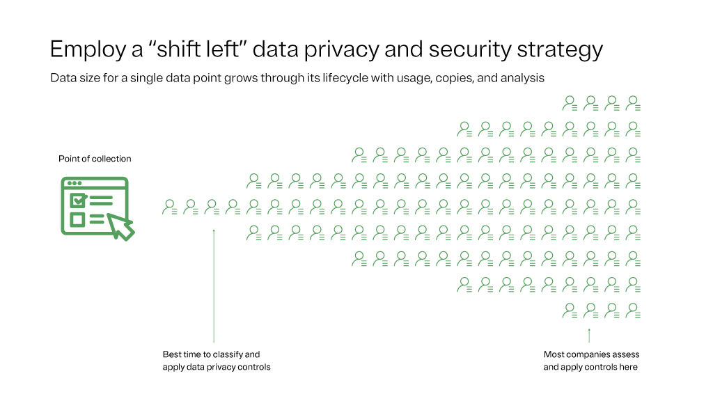图表展示的概念使用左移位数据隐私和安全政策