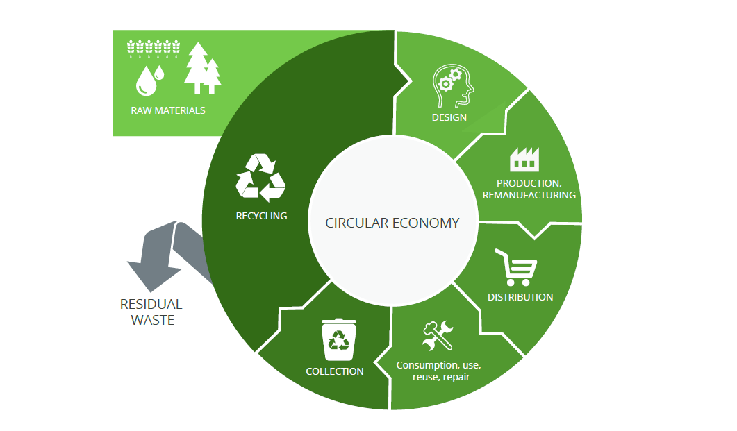 参考ESG的循环经济图