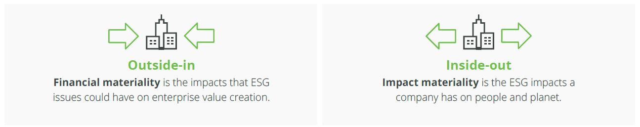 ESG项目清单双重重要性