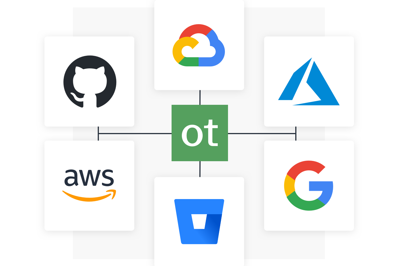 科技标志公司围绕OneTrust形成了一个网络。logo包括GitHub、AWS、Azure、谷歌和Atlassian。